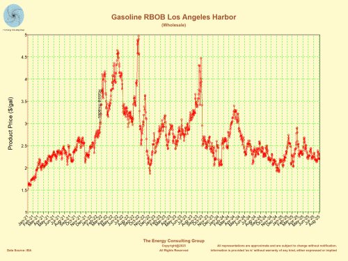 Gasoline Price ($/gal) RBOB, Los Angeles Harbor